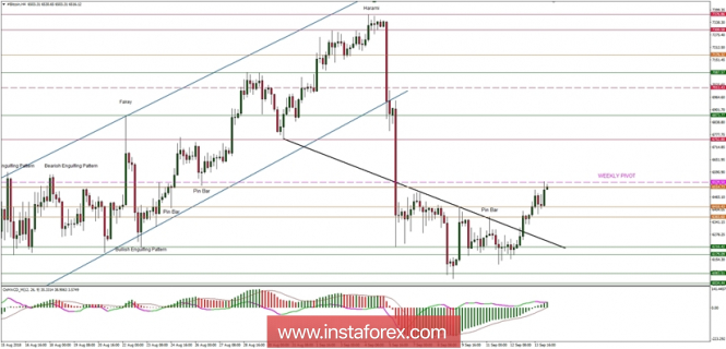 Bitcoin analysis for 14/09/2018