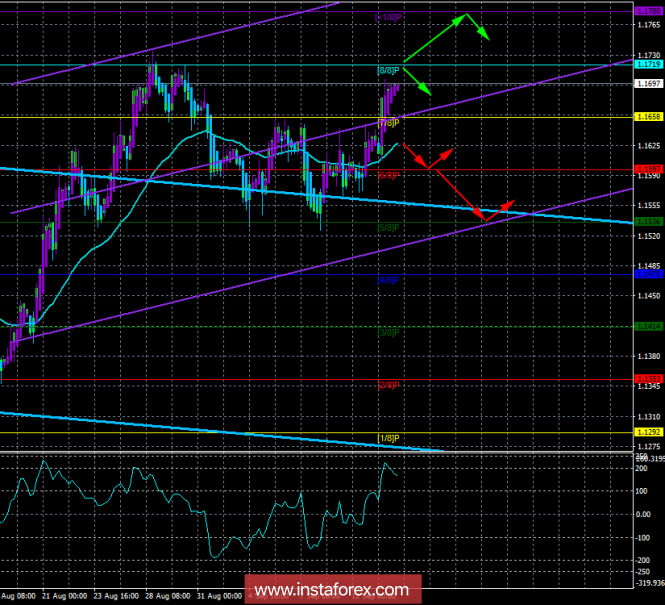 EUR / USD. 14th of September. The trading system "Regression channels". Euro grows, but ECB has nothing to do with it