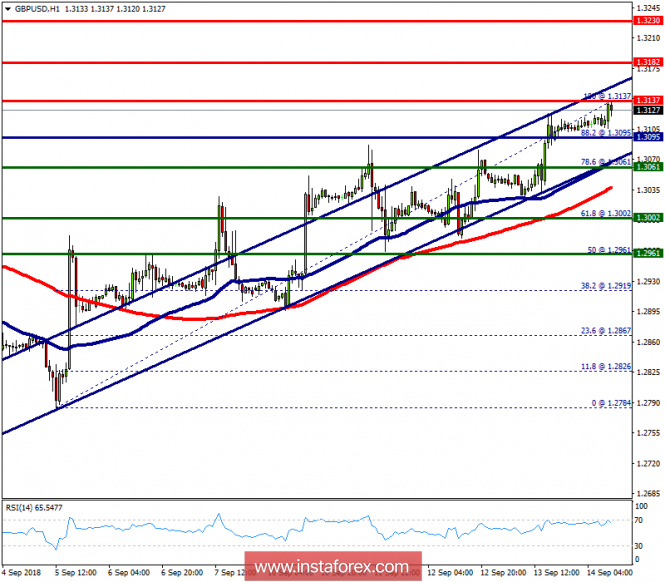 Technical analysis of GBP/USD for September 14, 2018