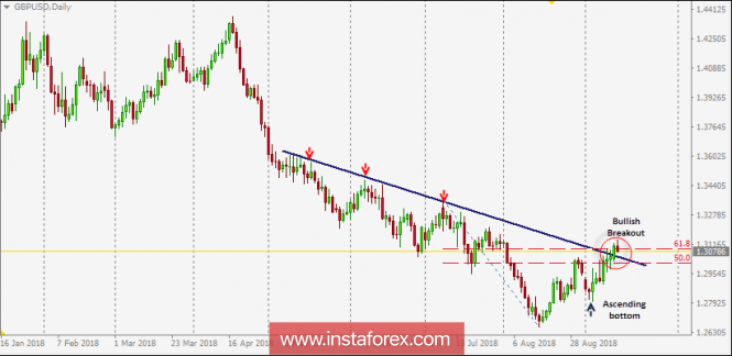 Intraday technical levels and trading recommendations for GBP/USD for September 14, 2018