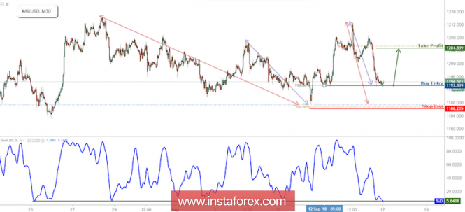 XAU/USD Bounced Off Support, Prepare For A Further Rise