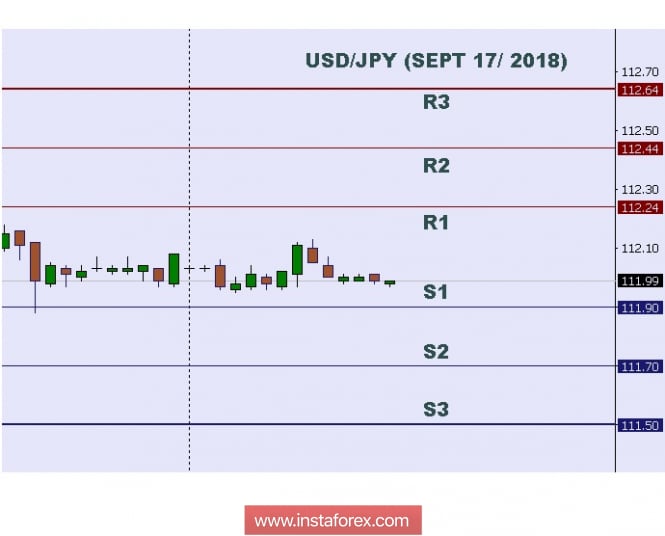 Technical analysis: Intraday levels for USD/JPY, Sept 17, 2018