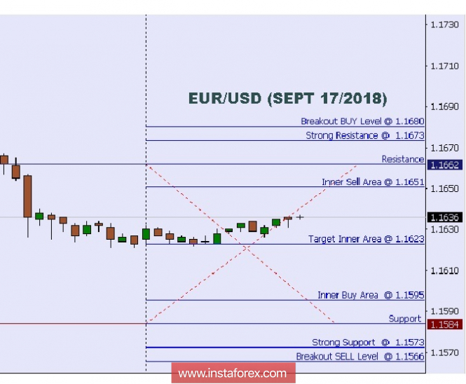 Technical analysis: Intraday levels for EUR/USD, Sept 17, 2018