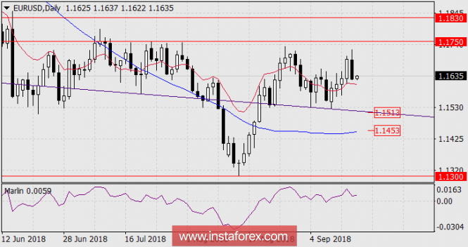 Forecast for EUR / USD as of September 17, 2018