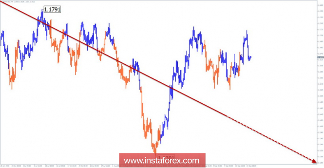 Simplified Wave Analysis. EUR / USD pair for the week of September 14