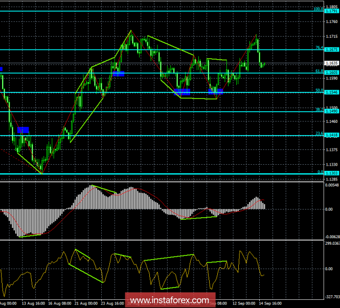 Analysis of EUR / USD Divergences on September 17. The previous steam maximum could not be updated