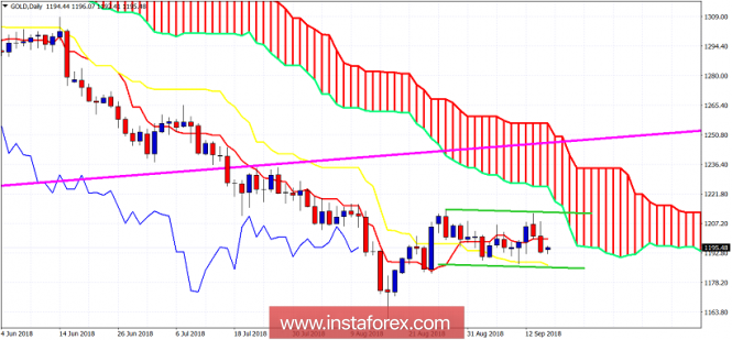 Ichimoku cloud indicator analysis of Gold for September 17, 2018