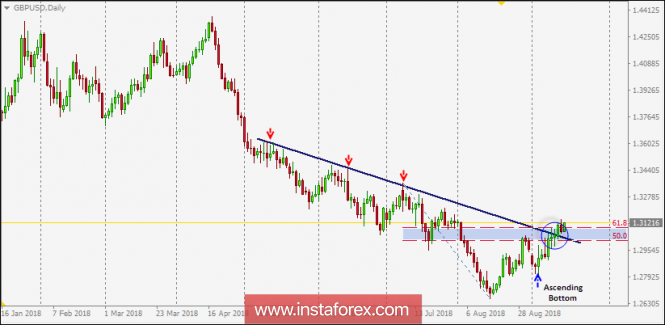 Intraday technical levels and trading recommendations for GBP/USD for September 17, 2018