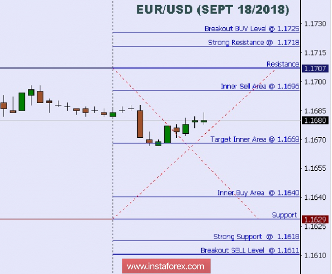 Technical analysis: Intraday levels for EUR/USD, Sept 18, 2018