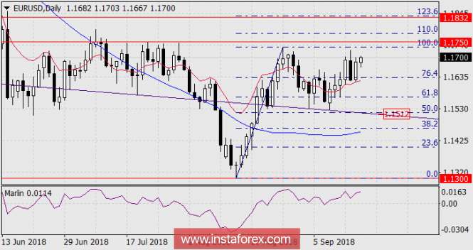 Forecast for EUR / USD as of September 18, 2018