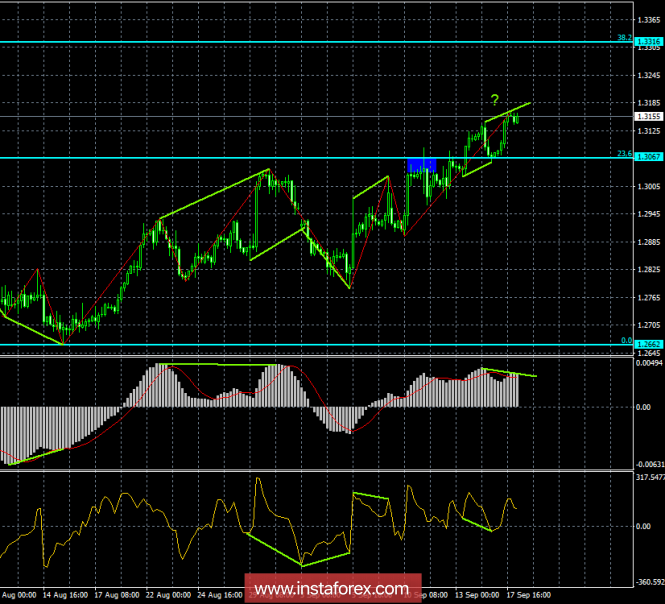 Analysis of GBP / USD Divergences on September 18. The bearish divergence is brewing: it is possible to fall