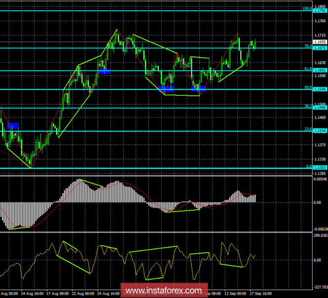 Analysis of EUR / USD Divergences on September 18. Bullish divergence allowed the euro to grow
