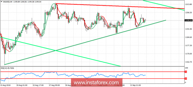 Technical analysis of Gold for September 18, 2018