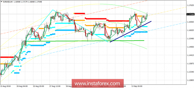 Technical analysis of EUR/USD for September 18, 2018