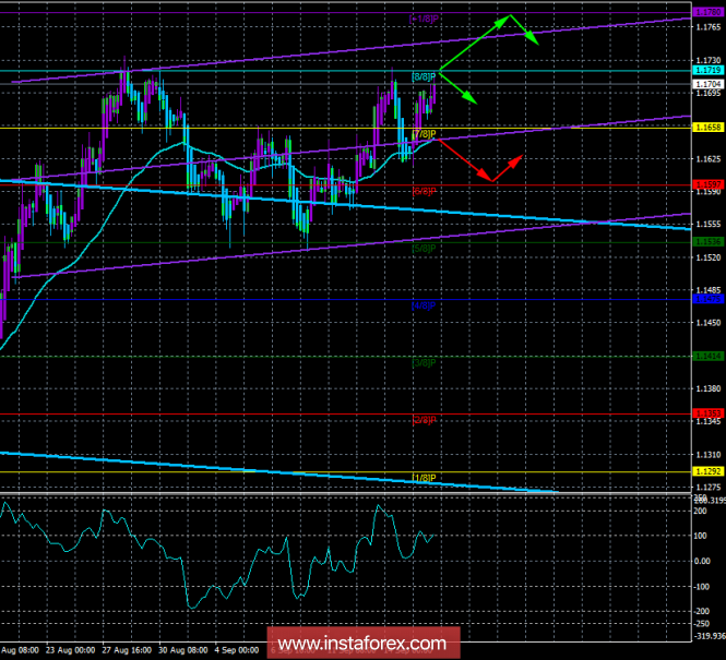 EUR / USD. 18th of September. The trading system "Regression channels". Seven unsuccessful attempts to escape above 1.1720