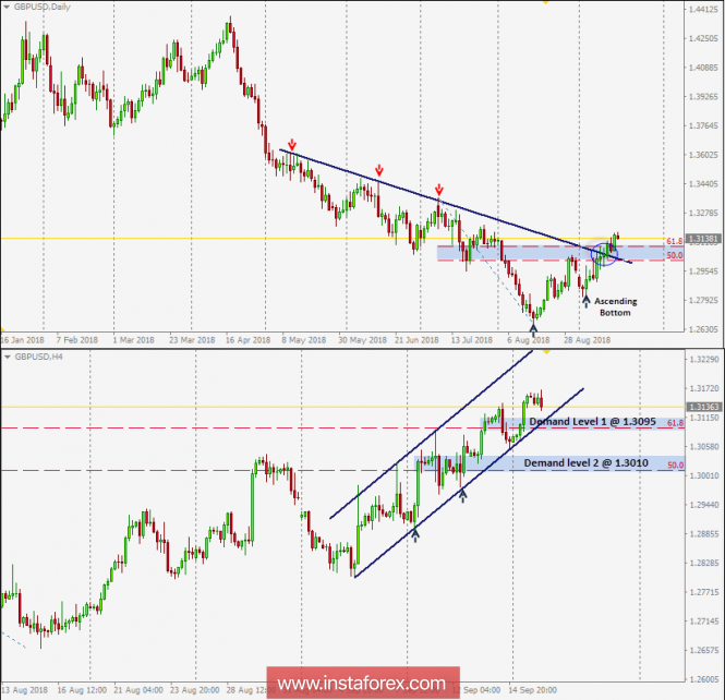 Intraday technical levels and trading recommendations for GBP/USD for September 18, 2018