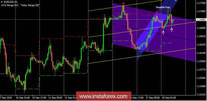 EUR/USD short-term technical levels and trading recommendations for for September 18, 2018