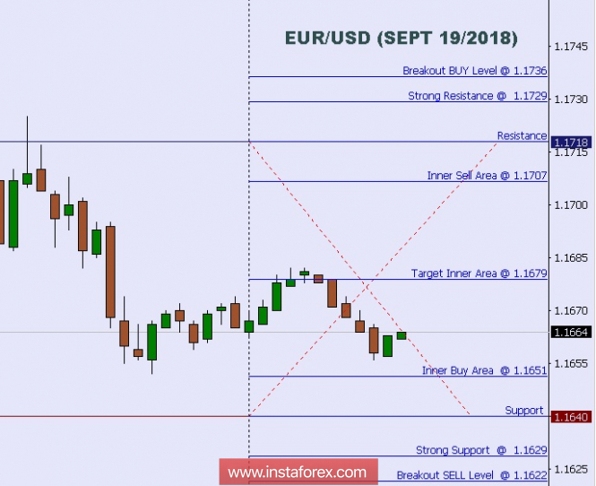Technical analysis: intraday levels for EUR/USD for Sept 19, 2018