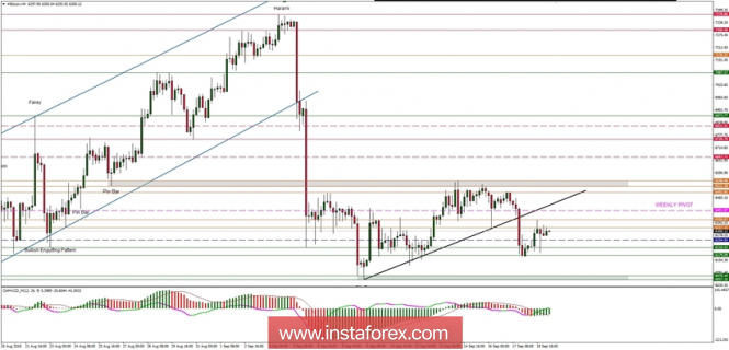 Bitcoin analysis for 19/09/2018