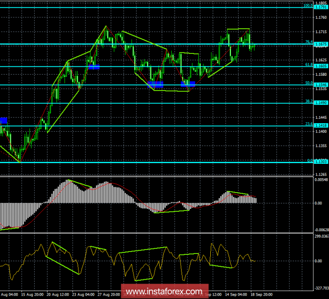 Analysis of EUR / USD Divergences for September 19. Bearish divergence again helps the dollar