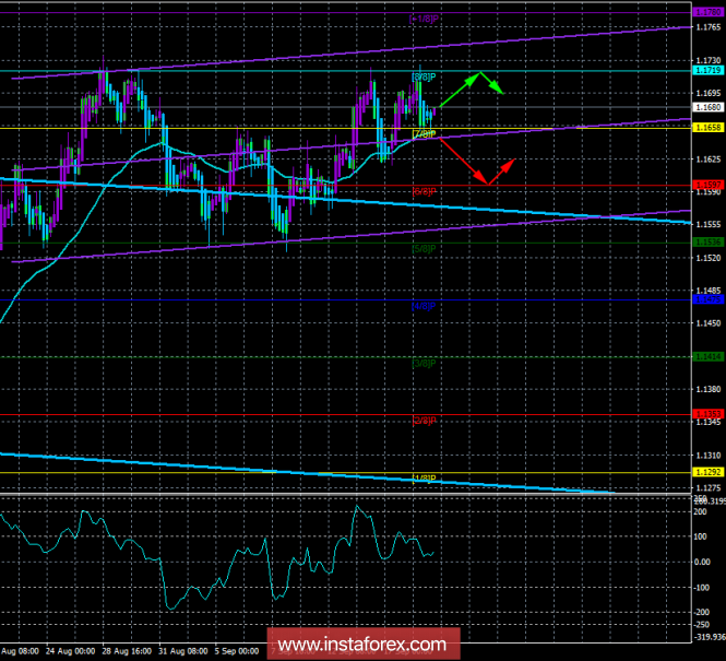EUR / USD. 19th of September. The trading system "Regression channels". Reinforced concrete level of 1.1720