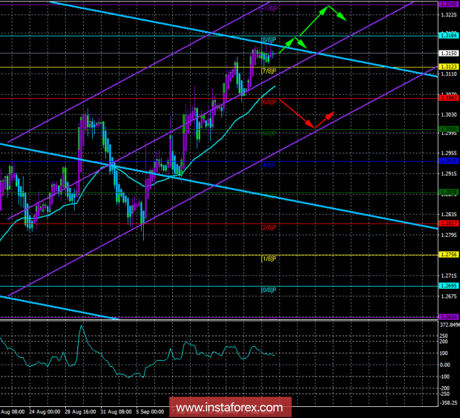 GBP / USD. 19th of September. The trading system "Regression channels". Inflation in the UK may remain without attention