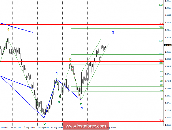 Wave analysis of GBP / USD for September 19. The rising wave is nearing completion