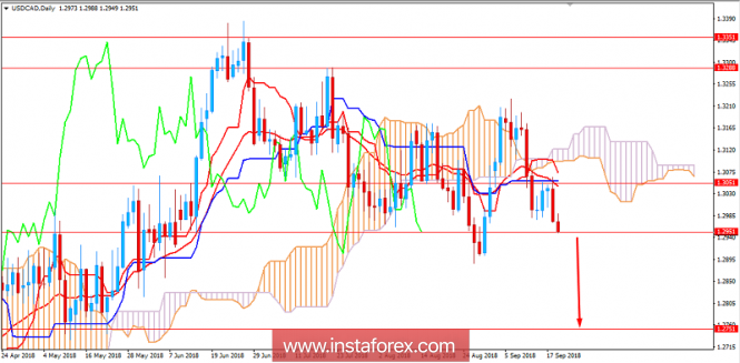 Fundamental Analysis of USD/CAD for September 19, 2018