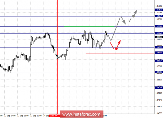 Fractal analysis of the main currency pairs for September 19