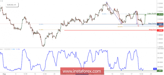 EUR/CAD Bounced Off Support, Prepare For A Further Rise