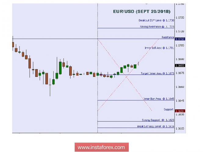 Technical analysis: Intraday levels for EUR/USD, Sept 20, 2018