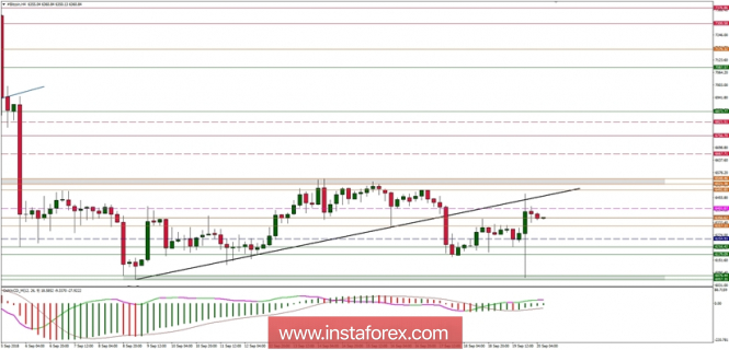 Bitcoin analysis for 20/09/2018