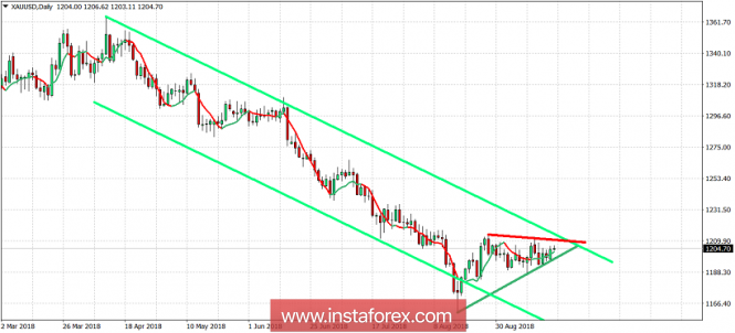 Technical analysis of Gold for September 20, 2018