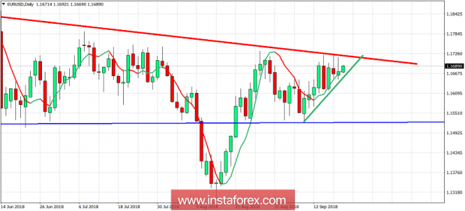 Technical analysis of EUR/USD for September 20, 2018