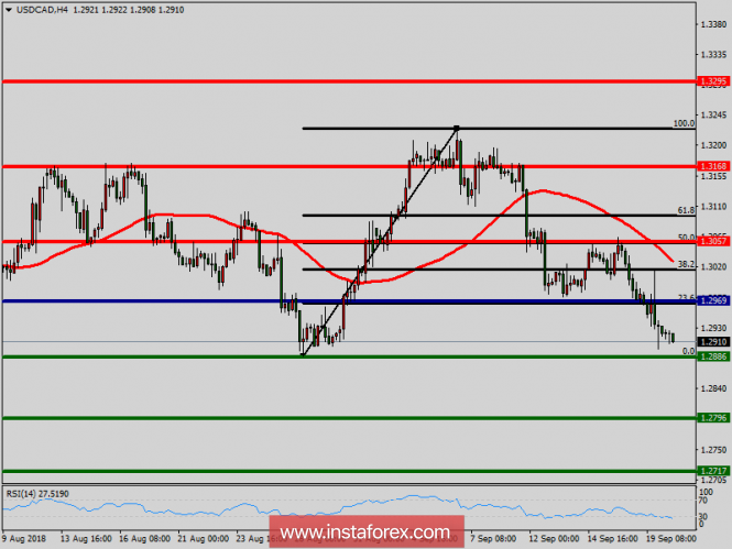 Technical analysis of USD/CAD for September 20, 2018