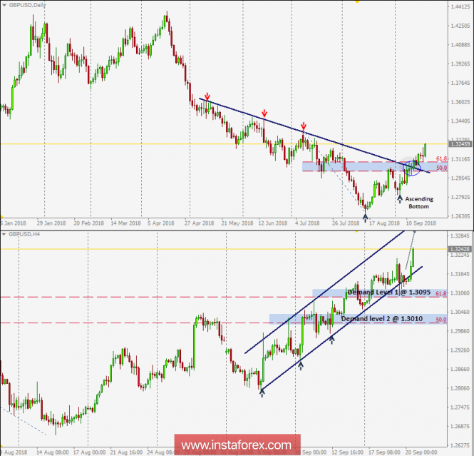 Intraday technical levels and trading recommendations for GBP/USD for September 20, 2018