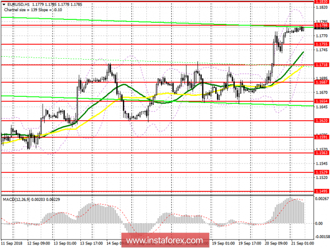 EUR / USD: plan for the European session on September 21. Buy the euro better on the decline to major levels of support