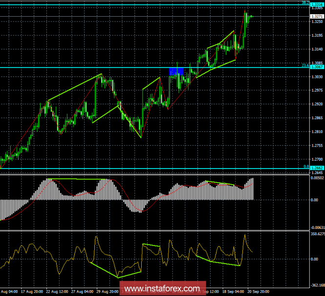 Analysis of GBP / USD Divergences for September 21. The bullish divergence sent the pound to new heights