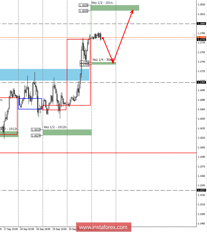 Control zones of EUR / USD pair for September 21