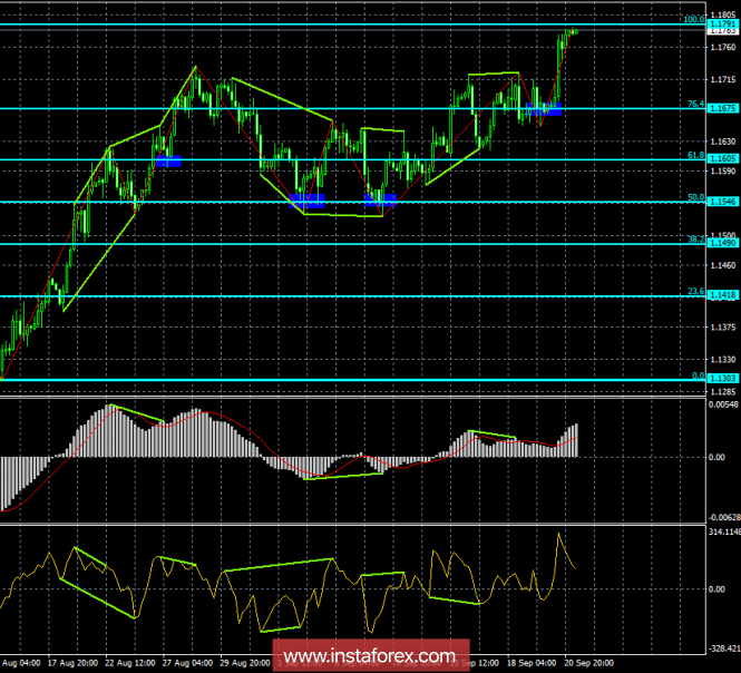 Analysis of EUR / USD Divergences for September 21. Euro-currency broke through local highs