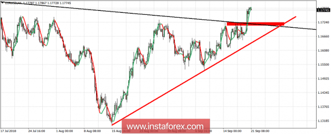 Technical analysis of EUR/USD for September 21, 2018