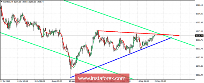 Technical analysis of Gold for September 21, 2018