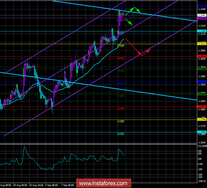 GBP / USD. September 21. The trading system "Regression channels". The pair showed strong growth and is ready for correction
