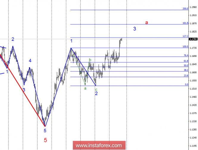Wave analysis of EUR / USD for September 21. The pair confirmed the construction of the third wave