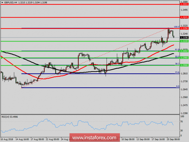 Technical analysis of GBP/USD for September 21, 2018