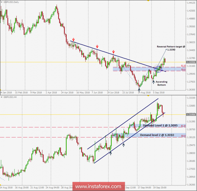 Intraday technical levels and trading recommendations for GBP/USD for September 21, 2018