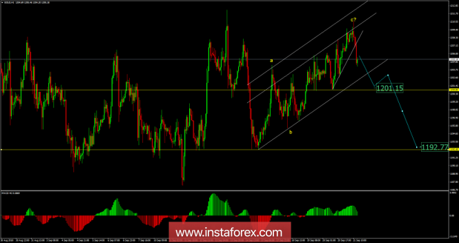 Analysis of Gold for September 21, 2018