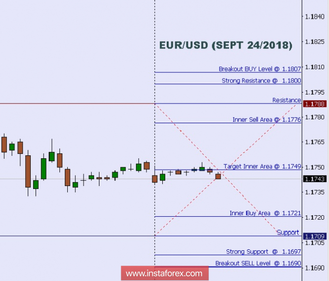 Technical analysis: Intraday levels for EUR/USD, Sept 24, 2018