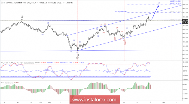 Elliott wave analysis of EUR/JPY for September 24, 2018