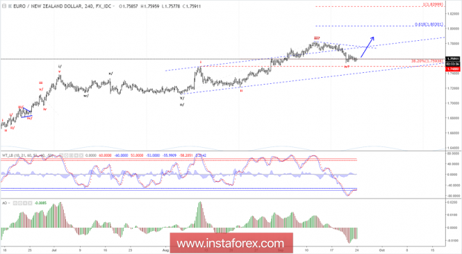 Elliott wave analysis of EUR/NZD for September 24, 2018